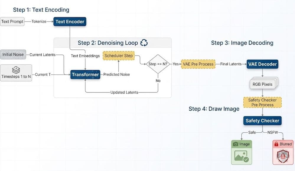 Z-Image Turbo end-to-end inference pipeline